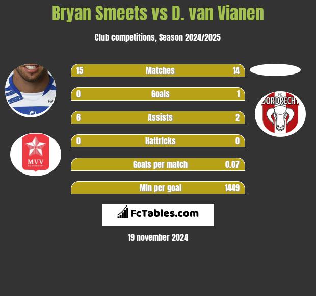 Bryan Smeets vs D. van Vianen h2h player stats