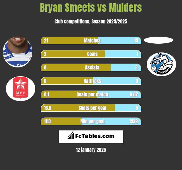 Bryan Smeets vs Mulders h2h player stats