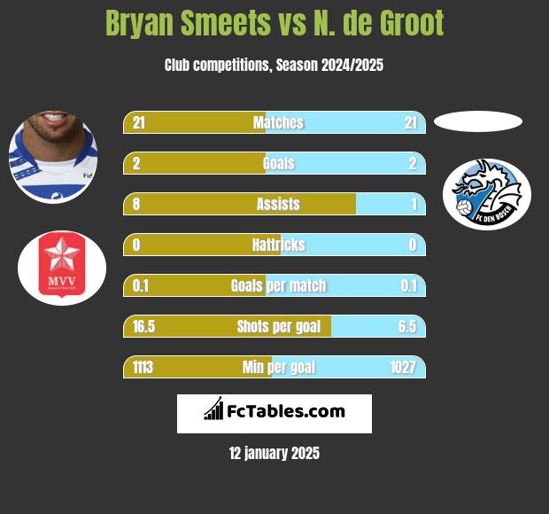 Bryan Smeets vs N. de Groot h2h player stats