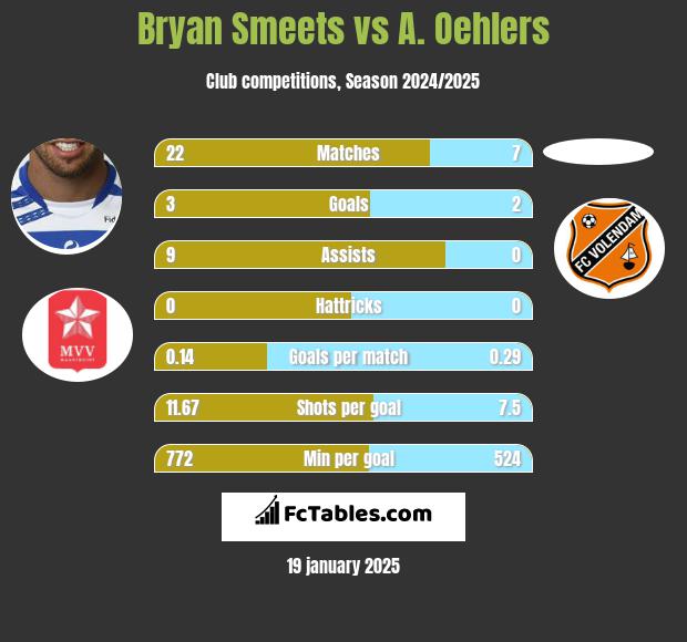 Bryan Smeets vs A. Oehlers h2h player stats