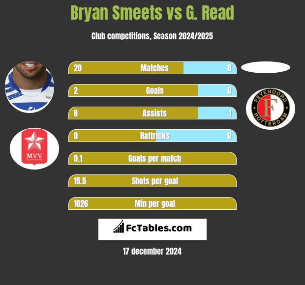 Bryan Smeets vs G. Read h2h player stats