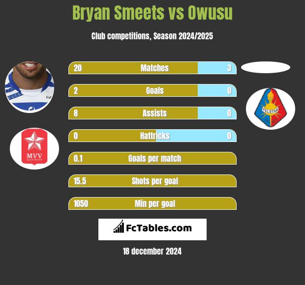 Bryan Smeets vs Owusu h2h player stats