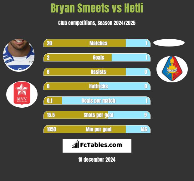 Bryan Smeets vs Hetli h2h player stats