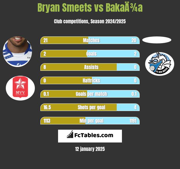 Bryan Smeets vs BakaÄ¾a h2h player stats