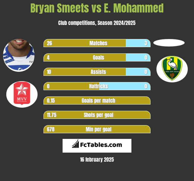 Bryan Smeets vs E. Mohammed h2h player stats