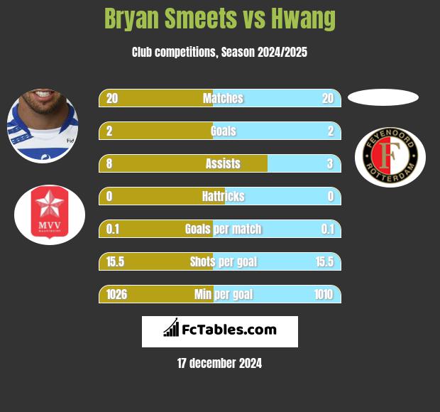 Bryan Smeets vs Hwang h2h player stats