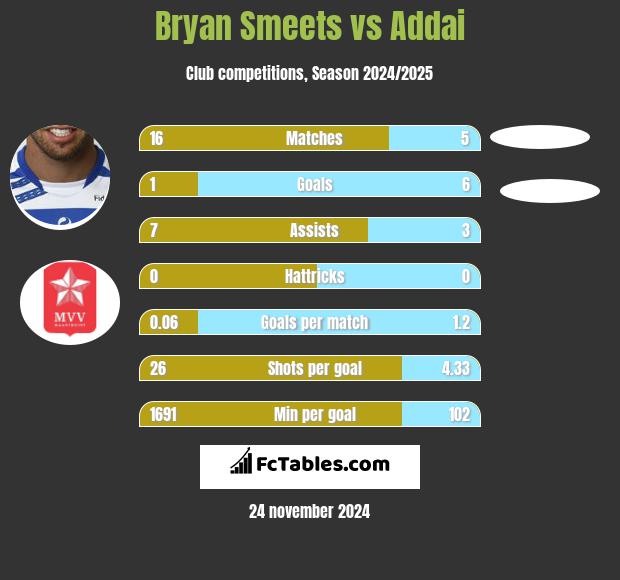 Bryan Smeets vs Addai h2h player stats