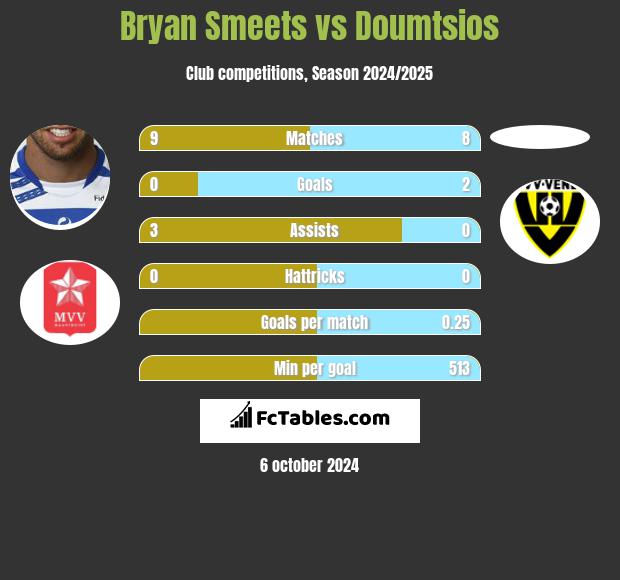 Bryan Smeets vs Doumtsios h2h player stats