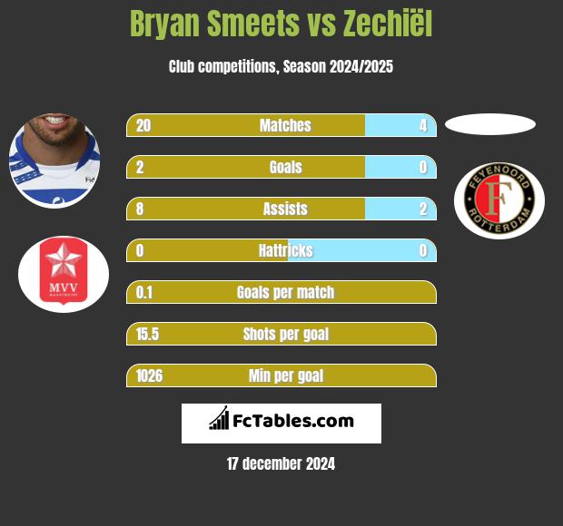 Bryan Smeets vs Zechiël h2h player stats