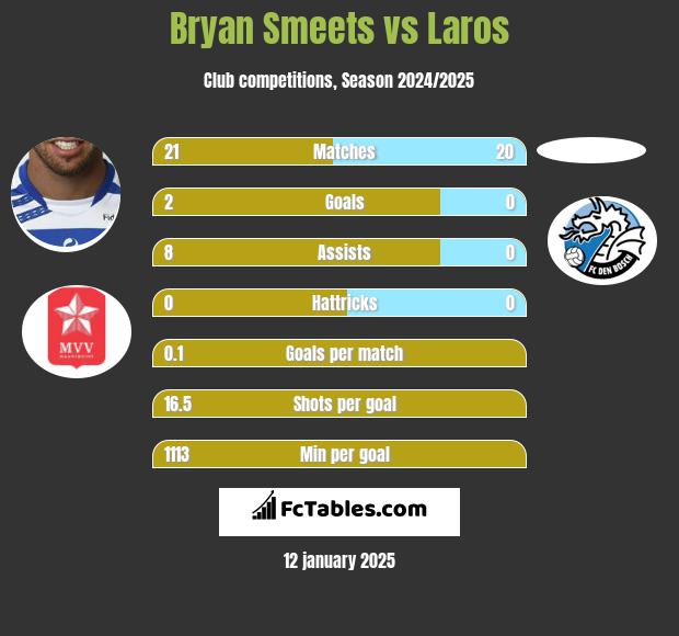 Bryan Smeets vs Laros h2h player stats