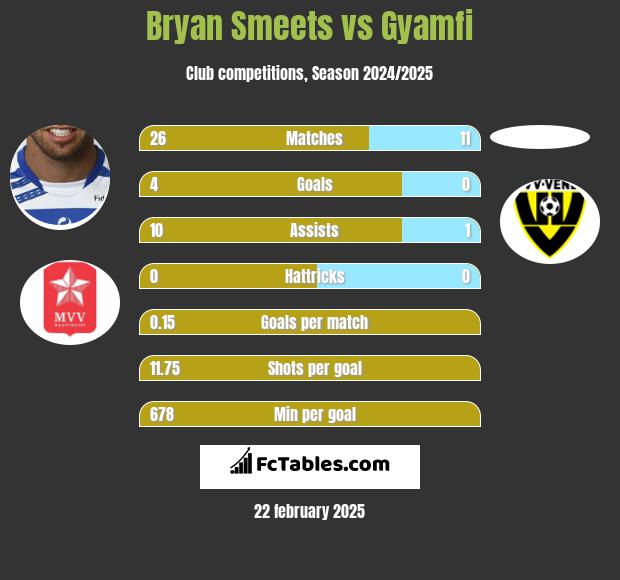 Bryan Smeets vs Gyamfi h2h player stats