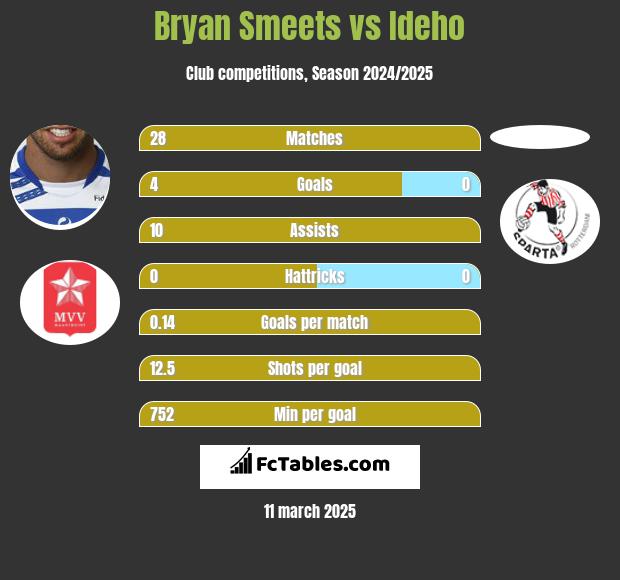 Bryan Smeets vs Ideho h2h player stats