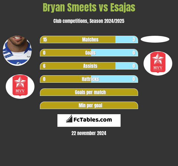 Bryan Smeets vs Esajas h2h player stats