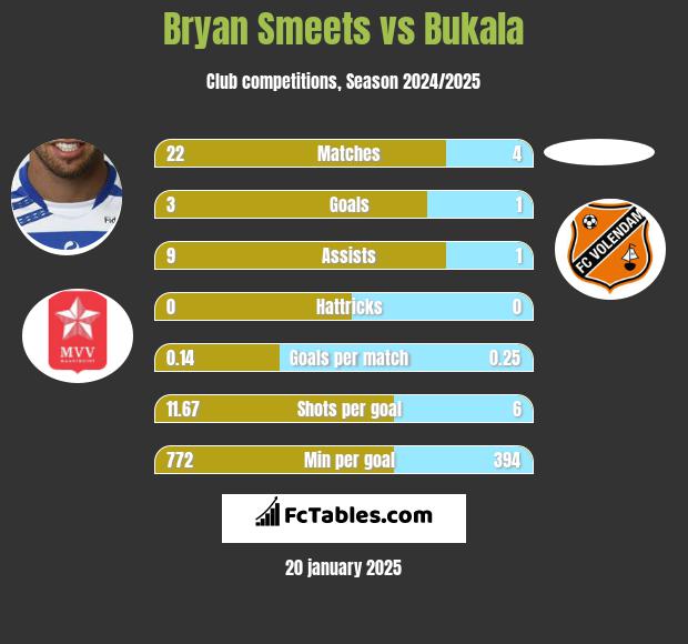 Bryan Smeets vs Bukala h2h player stats