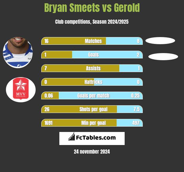 Bryan Smeets vs Gerold h2h player stats