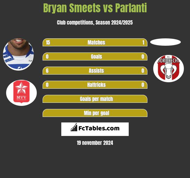 Bryan Smeets vs Parlanti h2h player stats