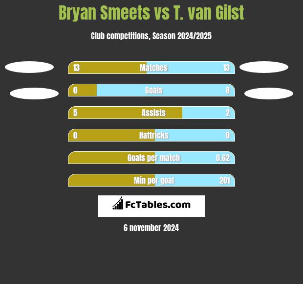 Bryan Smeets vs T. van Gilst h2h player stats