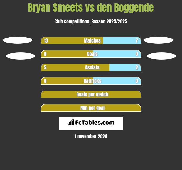 Bryan Smeets vs den Boggende h2h player stats