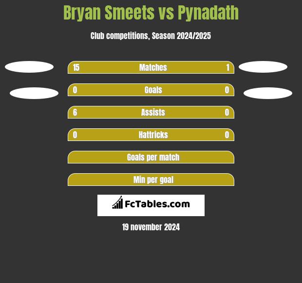 Bryan Smeets vs Pynadath h2h player stats