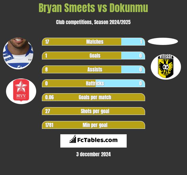 Bryan Smeets vs Dokunmu h2h player stats