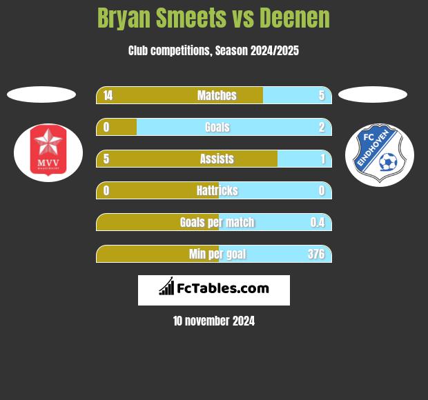 Bryan Smeets vs Deenen h2h player stats