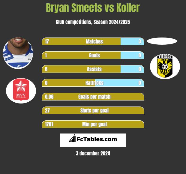 Bryan Smeets vs Koller h2h player stats