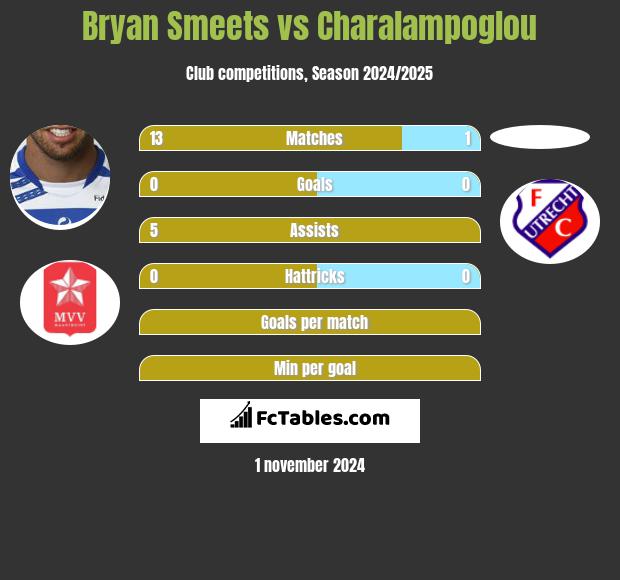 Bryan Smeets vs Charalampoglou h2h player stats