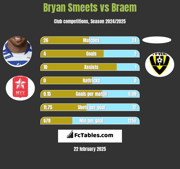 Bryan Smeets vs Braem h2h player stats