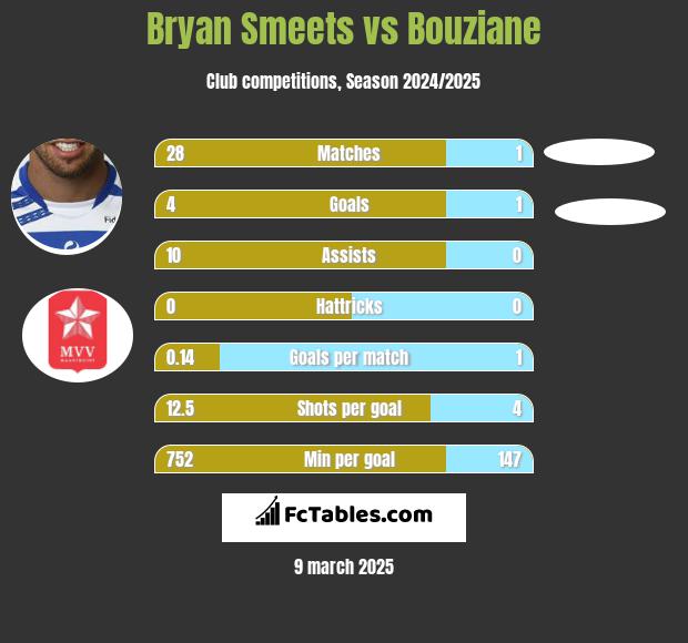 Bryan Smeets vs Bouziane h2h player stats