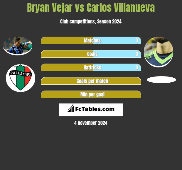 Bryan Vejar vs Carlos Villanueva h2h player stats