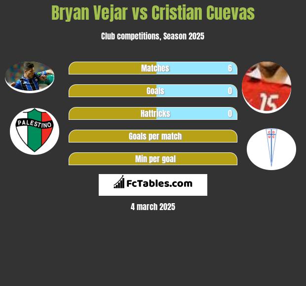 Bryan Vejar vs Cristian Cuevas h2h player stats