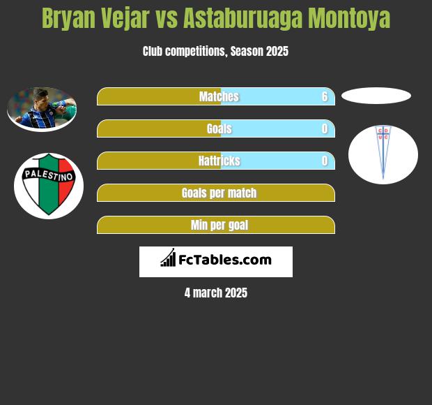 Bryan Vejar vs Astaburuaga Montoya h2h player stats