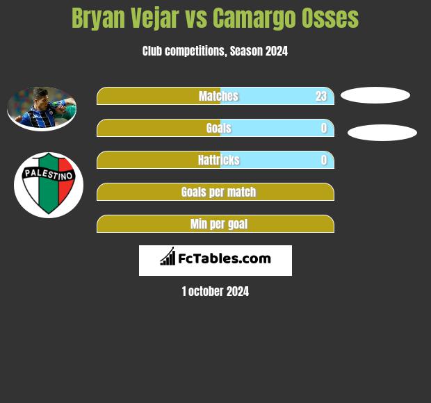 Bryan Vejar vs Camargo Osses h2h player stats