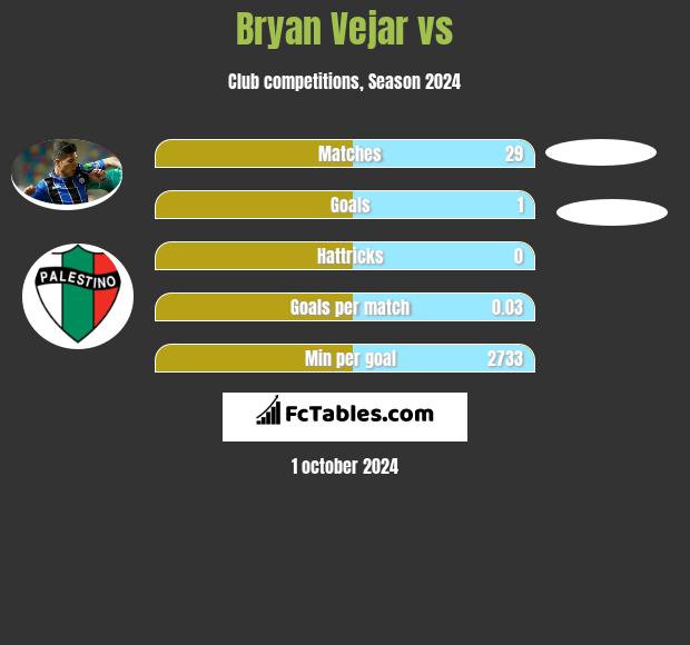 Bryan Vejar vs  h2h player stats