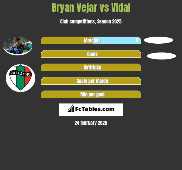 Bryan Vejar vs Vidal h2h player stats