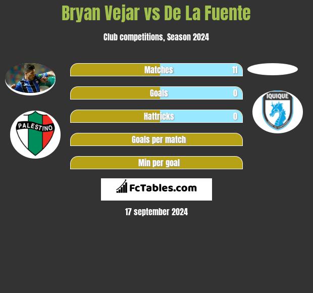 Bryan Vejar vs De La Fuente h2h player stats