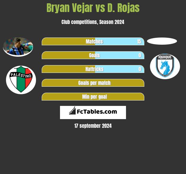 Bryan Vejar vs D. Rojas h2h player stats