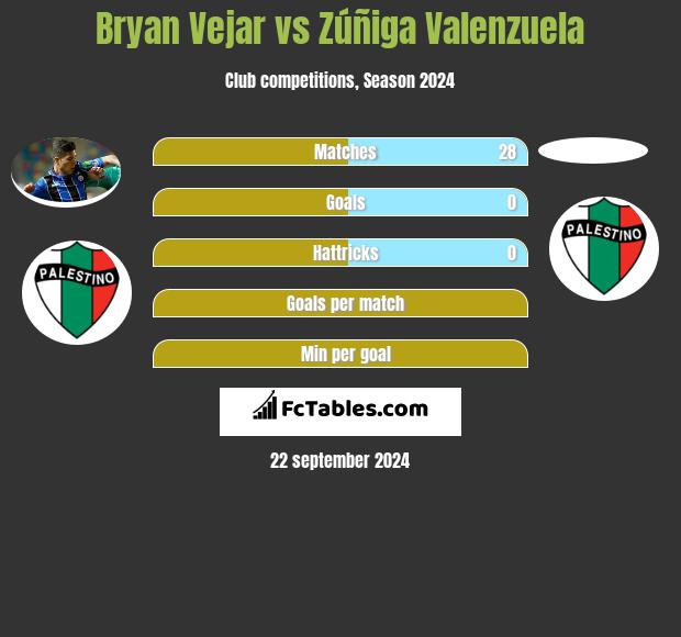 Bryan Vejar vs Zúñiga Valenzuela h2h player stats