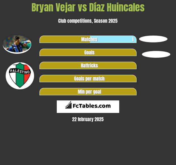 Bryan Vejar vs Díaz Huincales h2h player stats