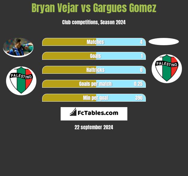 Bryan Vejar vs Gargues Gomez h2h player stats