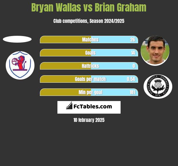 Bryan Wallas vs Brian Graham h2h player stats