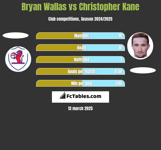 Bryan Wallas vs Christopher Kane h2h player stats