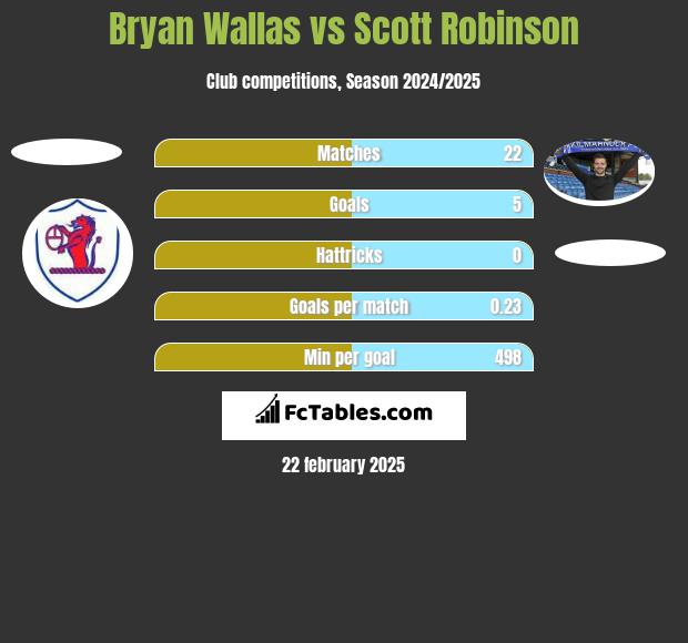 Bryan Wallas vs Scott Robinson h2h player stats