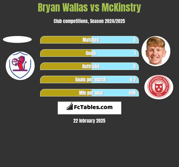 Bryan Wallas vs McKinstry h2h player stats