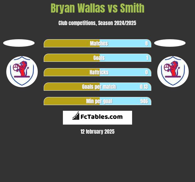 Bryan Wallas vs Smith h2h player stats