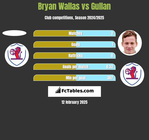 Bryan Wallas vs Gullan h2h player stats