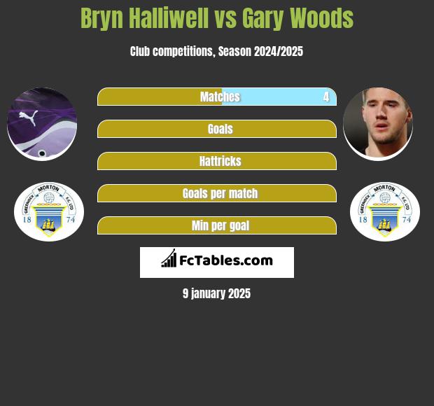 Bryn Halliwell vs Gary Woods h2h player stats