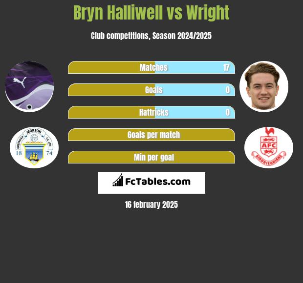 Bryn Halliwell vs Wright h2h player stats