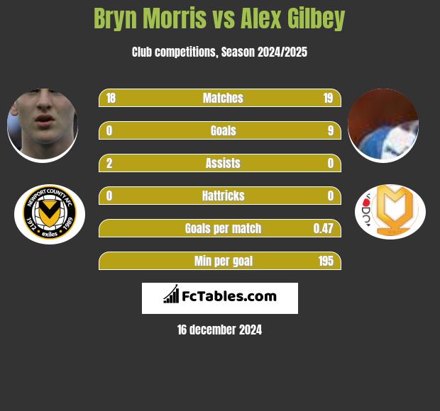 Bryn Morris vs Alex Gilbey h2h player stats