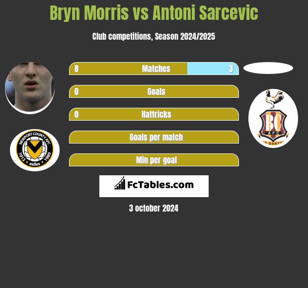 Bryn Morris vs Antoni Sarcevic h2h player stats